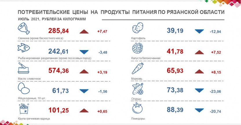 Потребительские цены на продукты питания  в июле 2021 года